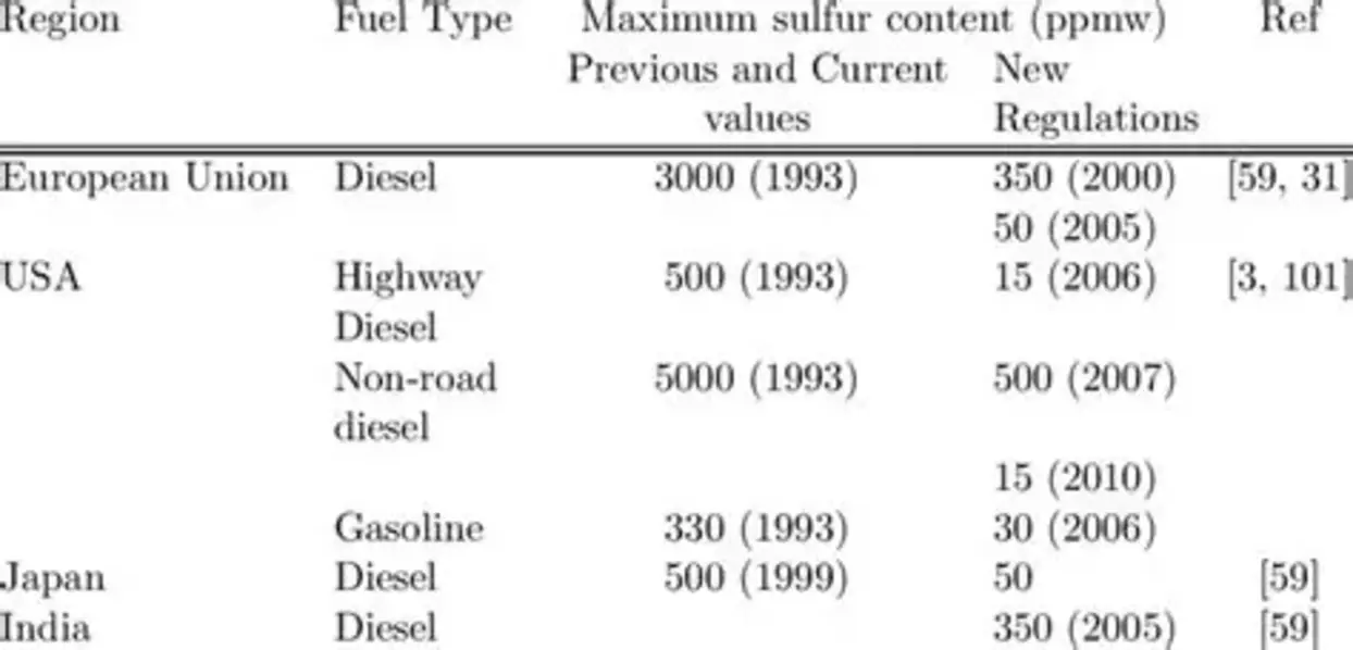 Standard Specification for Various Grades and Types of Sulfur in Industrial Applications